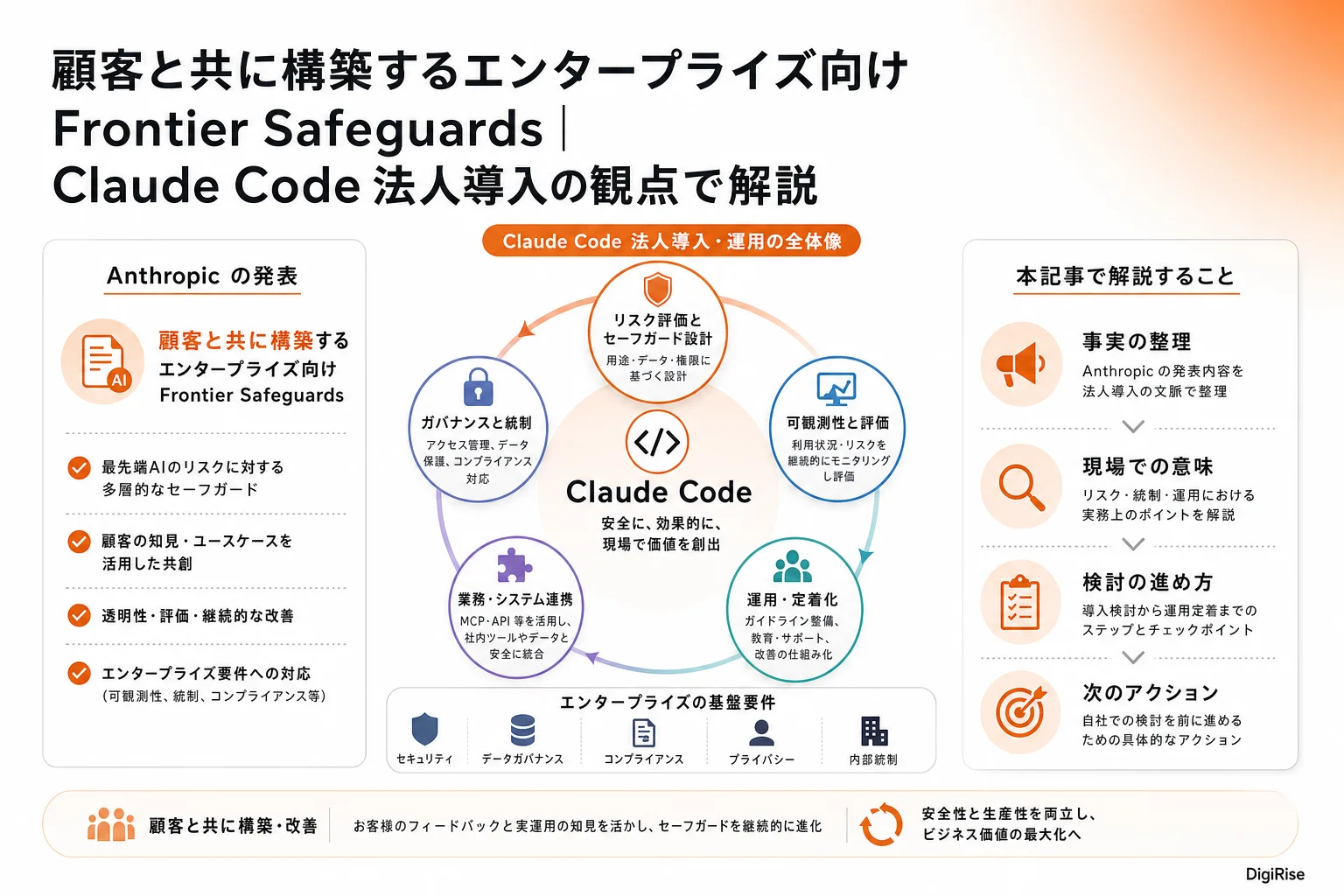 顧客と共に構築するエンタープライズ向けFrontier Safeguards — 図解インフォグラフィック