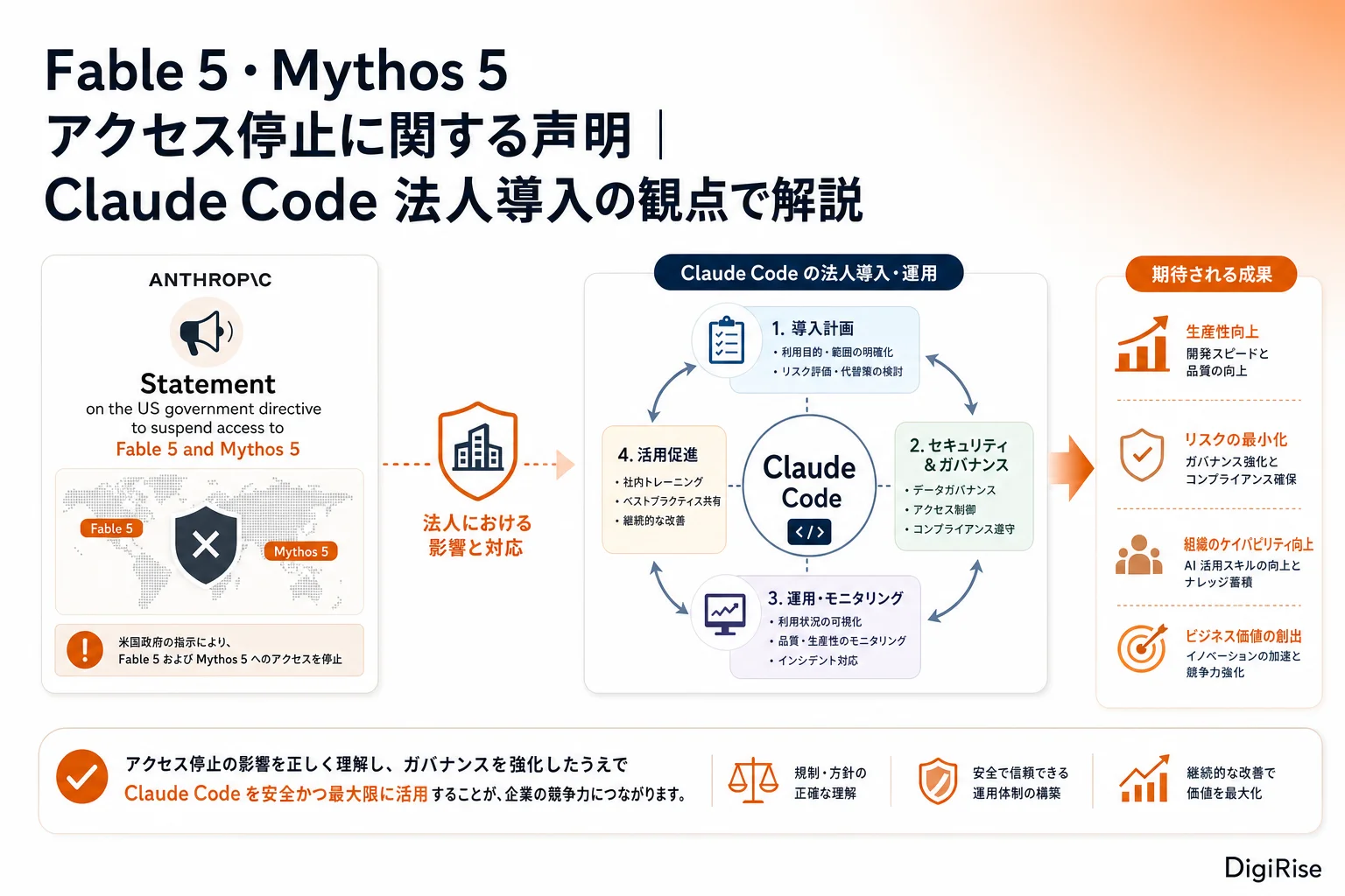 Fable 5・Mythos 5 アクセス停止に関する声明 — 図解インフォグラフィック