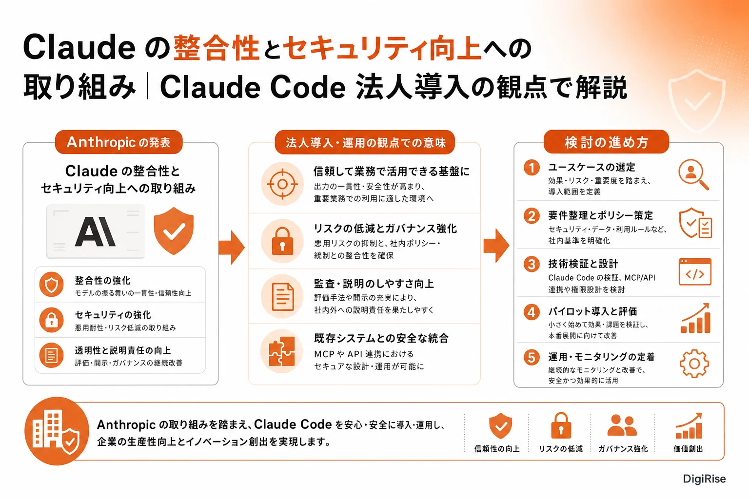 Claude の整合性とセキュリティ向上への取り組み — 図解インフォグラフィック
