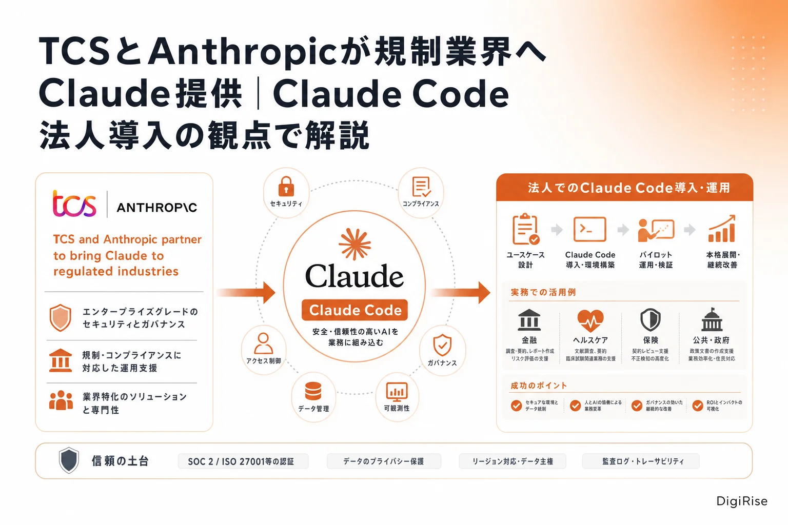 TCS and Anthropic partner to bring Claude to regulated industries — 図解インフォグラフィック